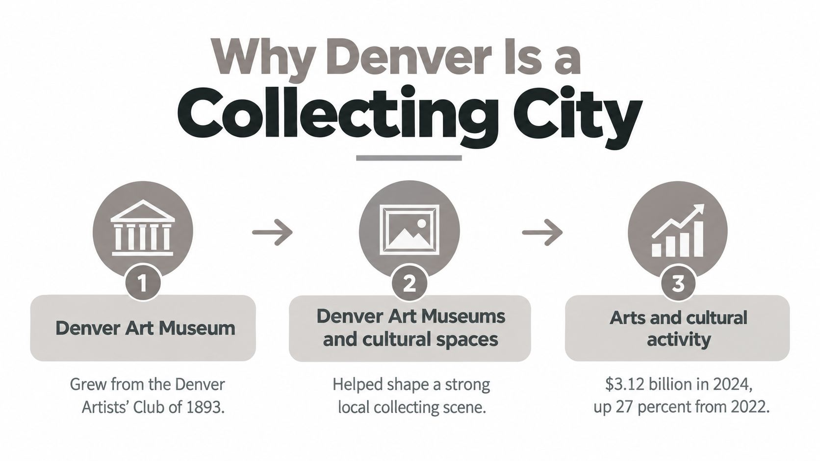An infographic titled Why Denver Is a Collecting City illustrating the history and growth of the local art scene.