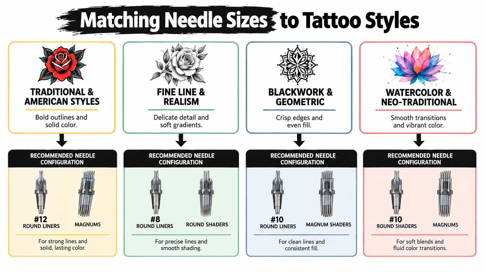 An infographic matching different tattoo needle sizes and configurations to specific tattoo styles like traditional, realism, and watercolor.