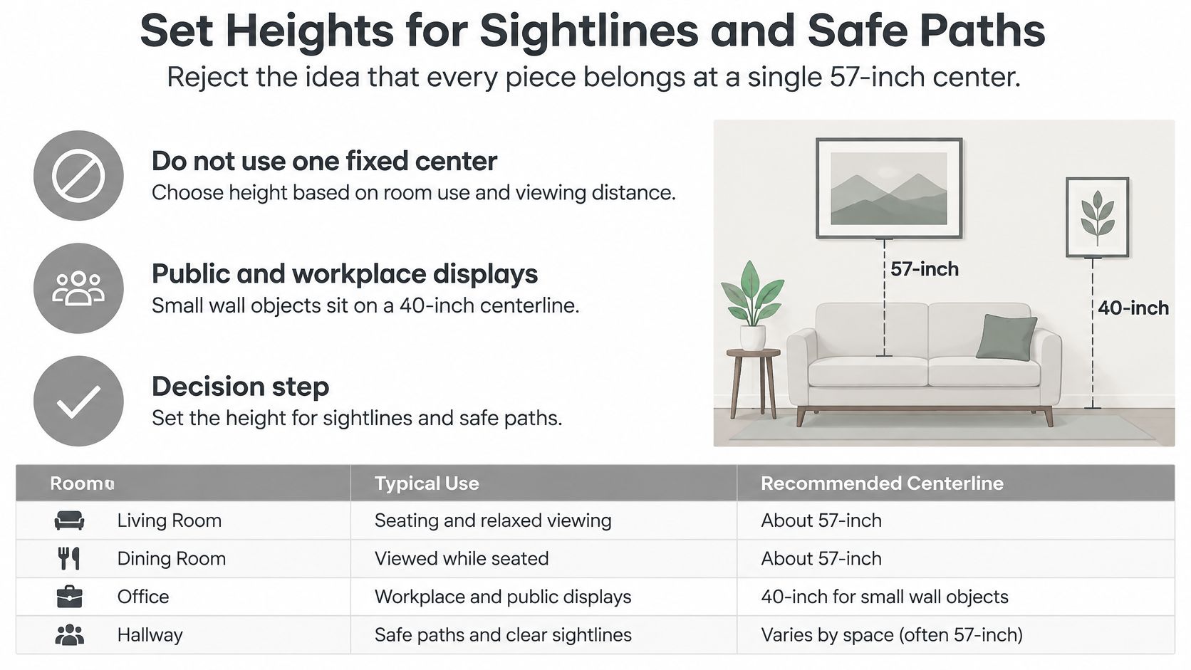 An infographic showing recommended center-line heights for hanging wall art in different rooms of a home.
