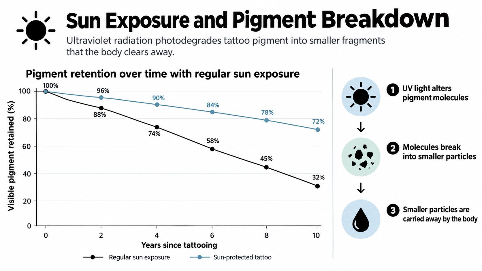 Line graph showing how sun exposure reduces tattoo pigment retention over a period of ten years.