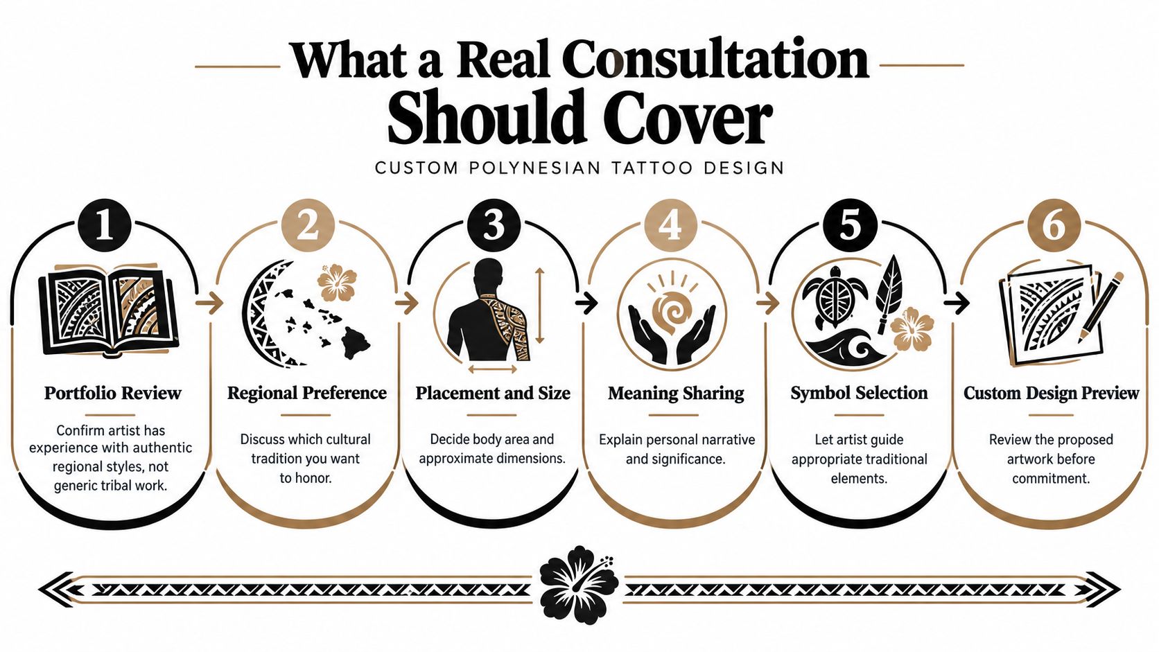A six-step infographic guide detailing the essential elements of a professional custom Polynesian tattoo design consultation.