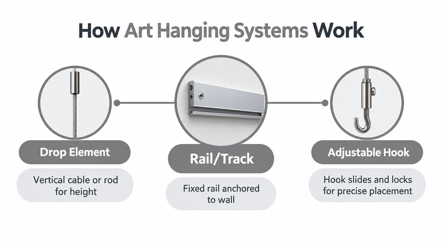 A diagram illustrating the three main components of art hanging systems: drop element, rail, and adjustable hook.