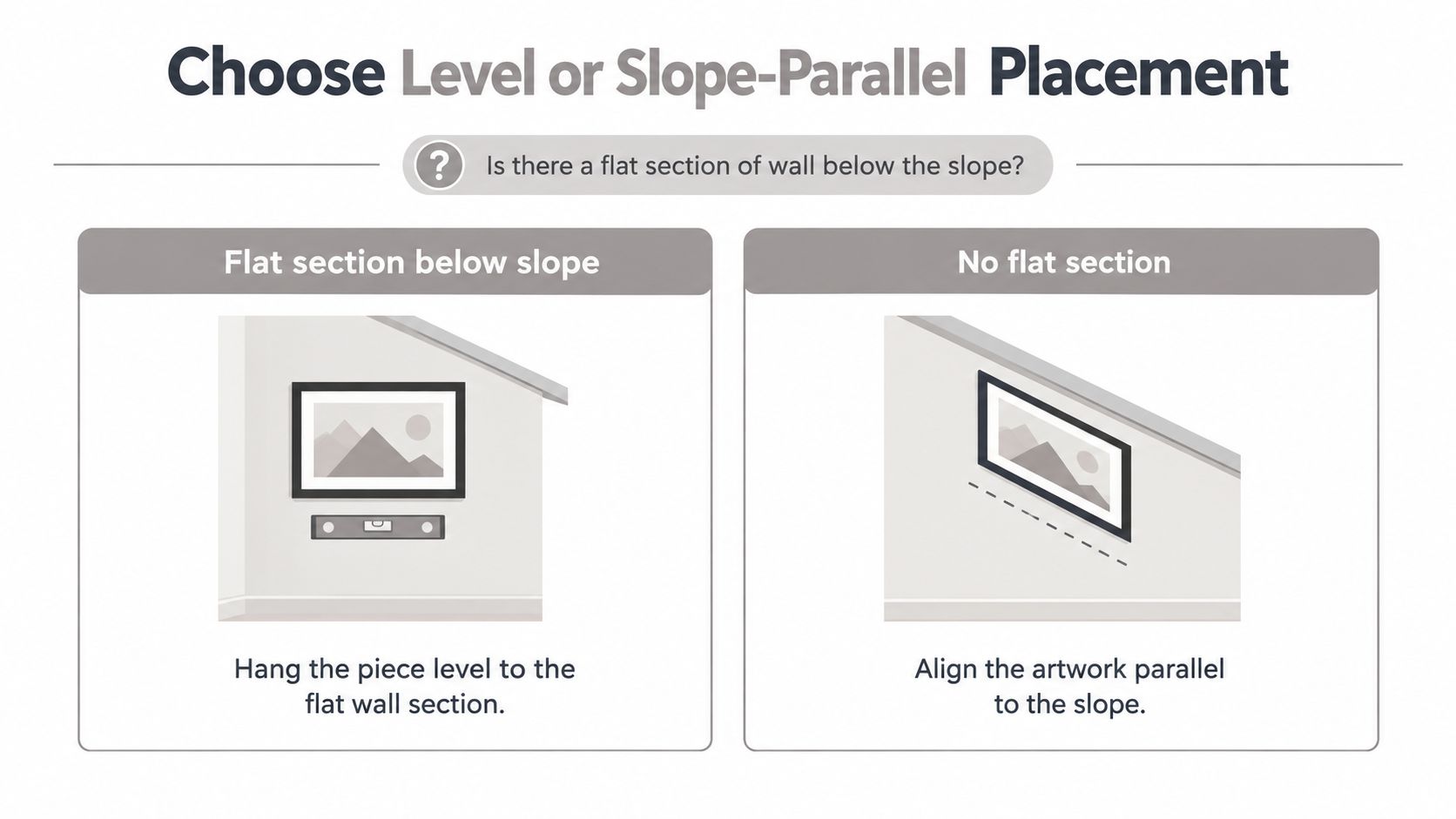 A diagram illustrating how to hang artwork on slanted walls based on the available wall space.