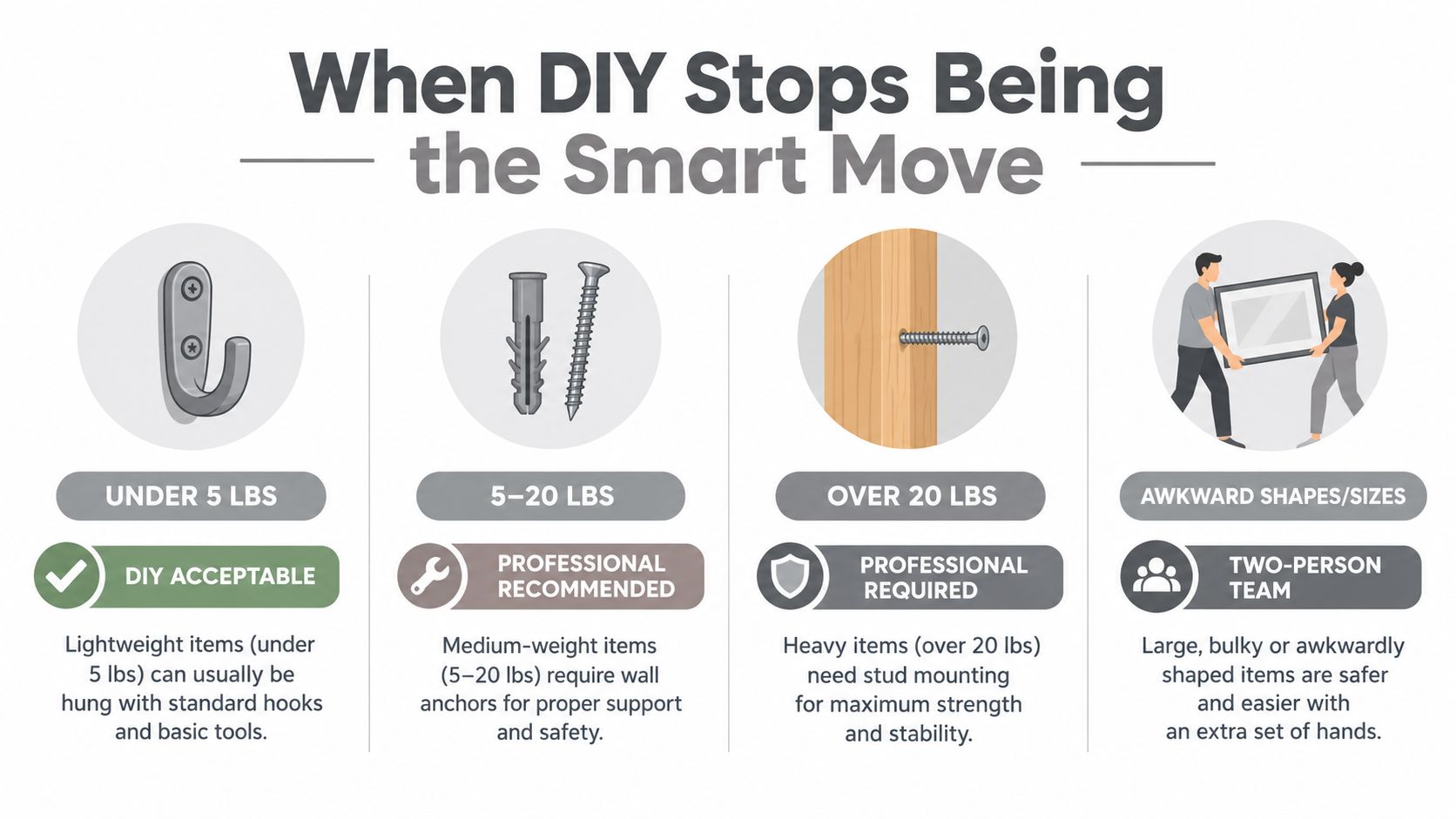 An infographic illustrating when to use DIY methods versus professional help for hanging heavy or bulky items.