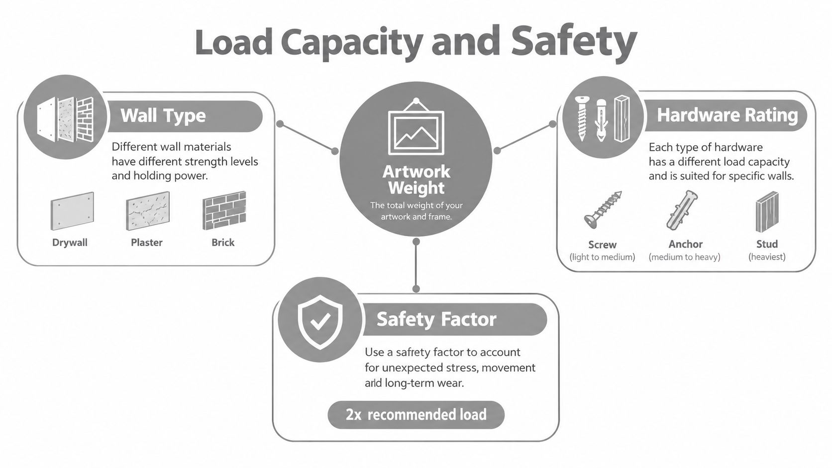An infographic showing factors for mounting artwork, including wall types, hardware ratings, artwork weight, and safety factors.