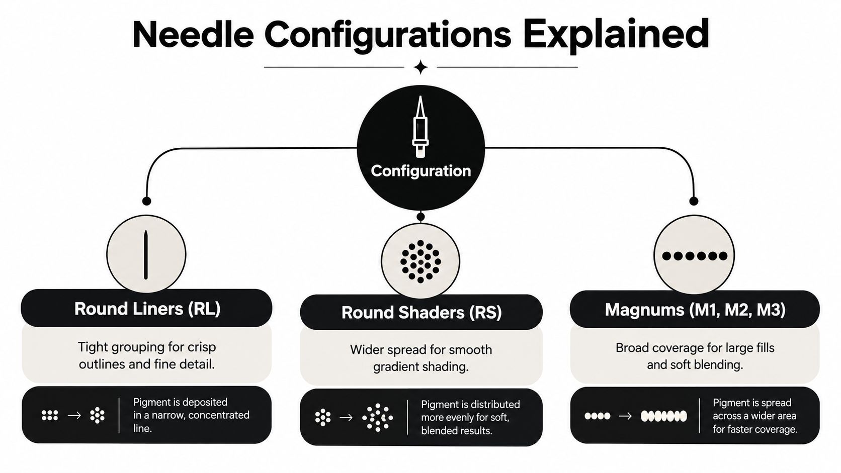 A diagram explaining three common tattoo needle configurations: Round Liners, Round Shaders, and Magnums, including their specific uses.