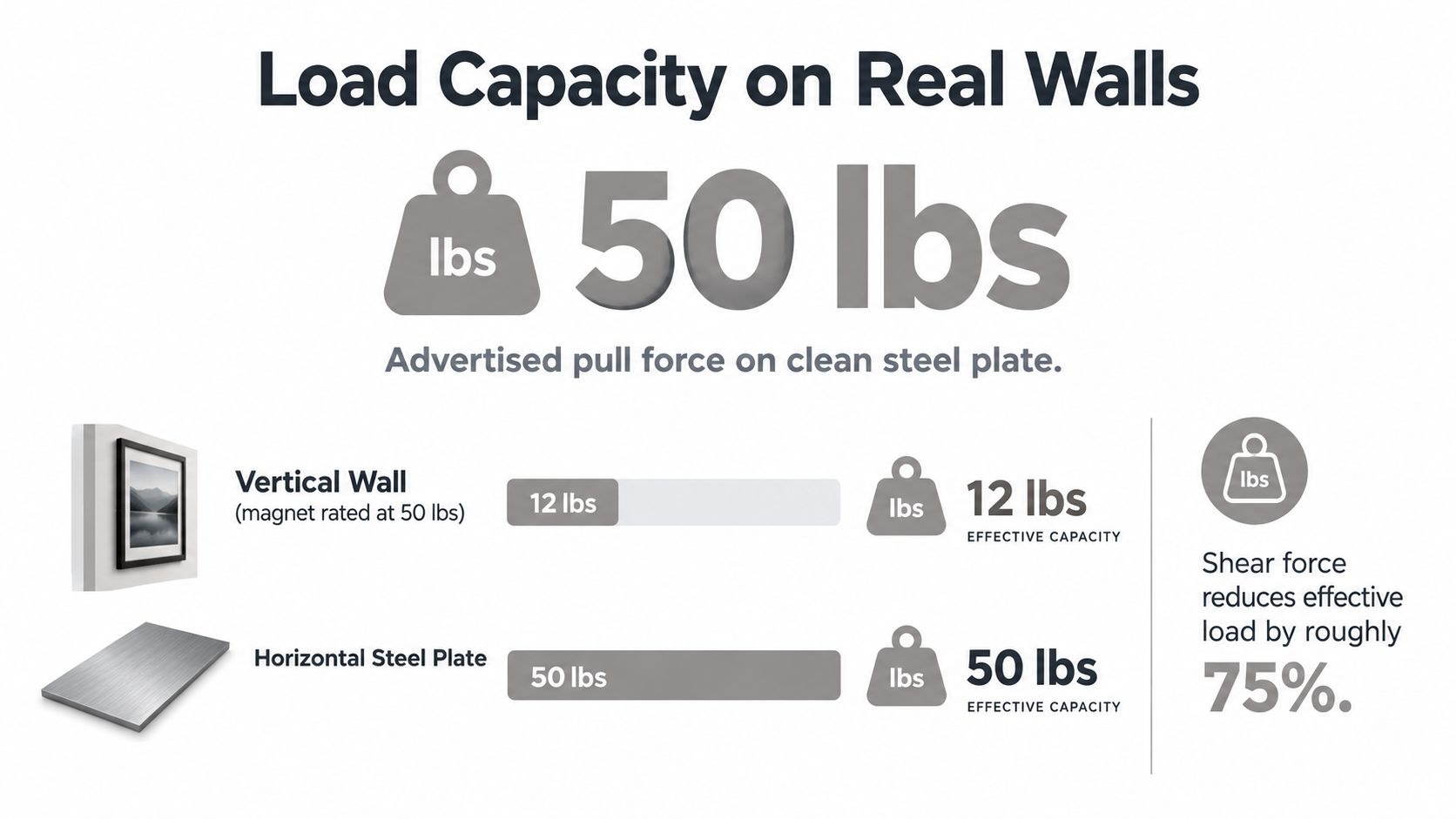 An infographic showing that magnets rated at 50 lbs have a reduced 12 lbs capacity on vertical walls.