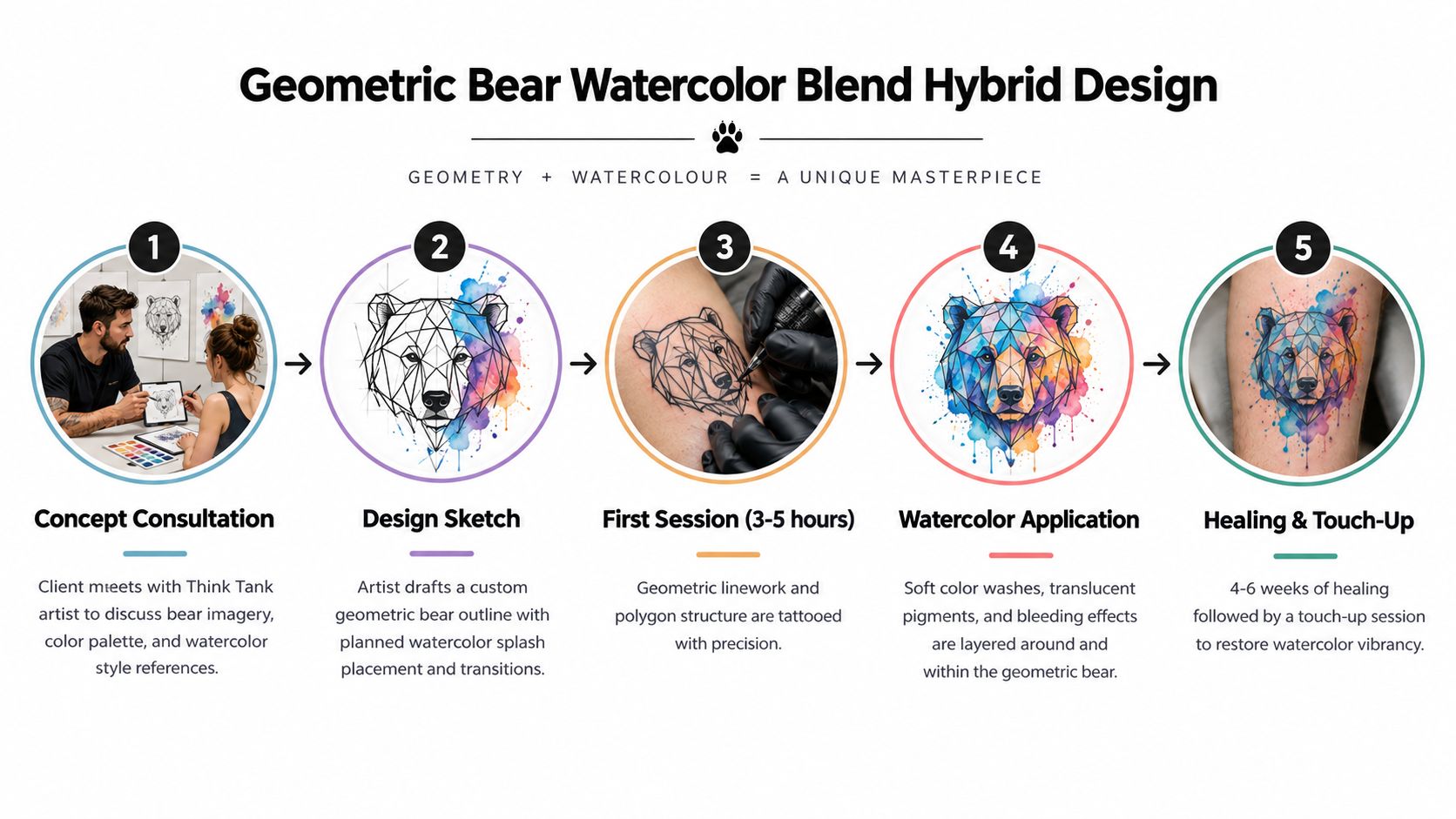 A five-step infographic showing the custom tattoo design process for a geometric bear watercolor tattoo.