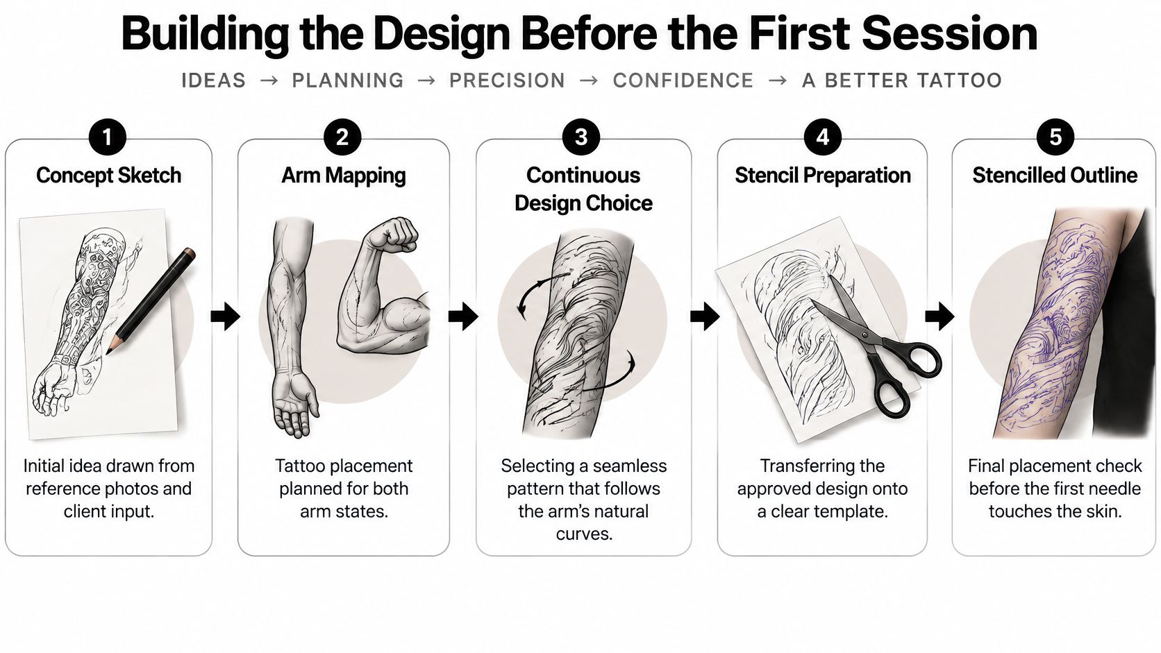 A five-step infographic showing the pre-session design process for a custom biomechanical tattoo sleeve.