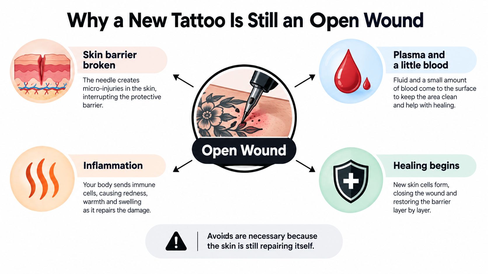 An infographic explaining why a new tattoo is an open wound and requires proper aftercare for healing.