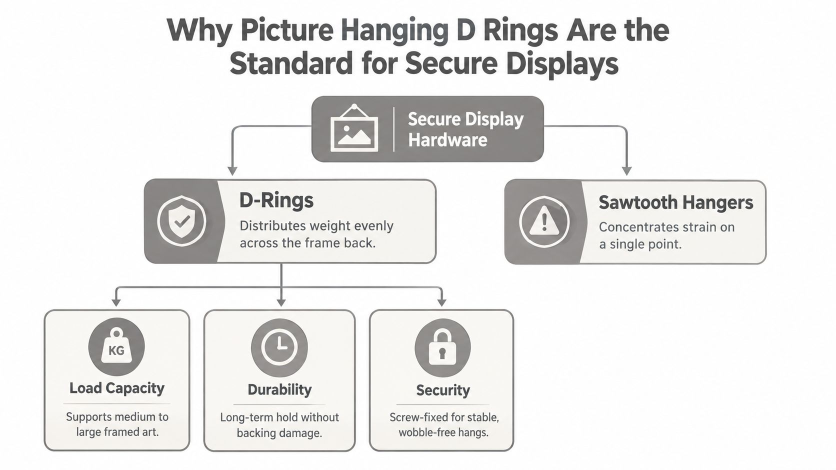 A diagram comparing D-rings and sawtooth hangers, highlighting the benefits of D-rings for secure picture hanging.