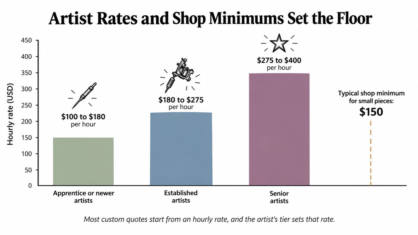 A bar chart showing hourly tattoo rates by artist experience level and a typical shop minimum price.