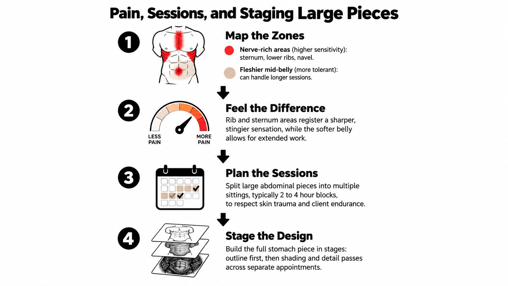An infographic showing four steps for planning large stomach tattoos, including pain zones and session strategies.