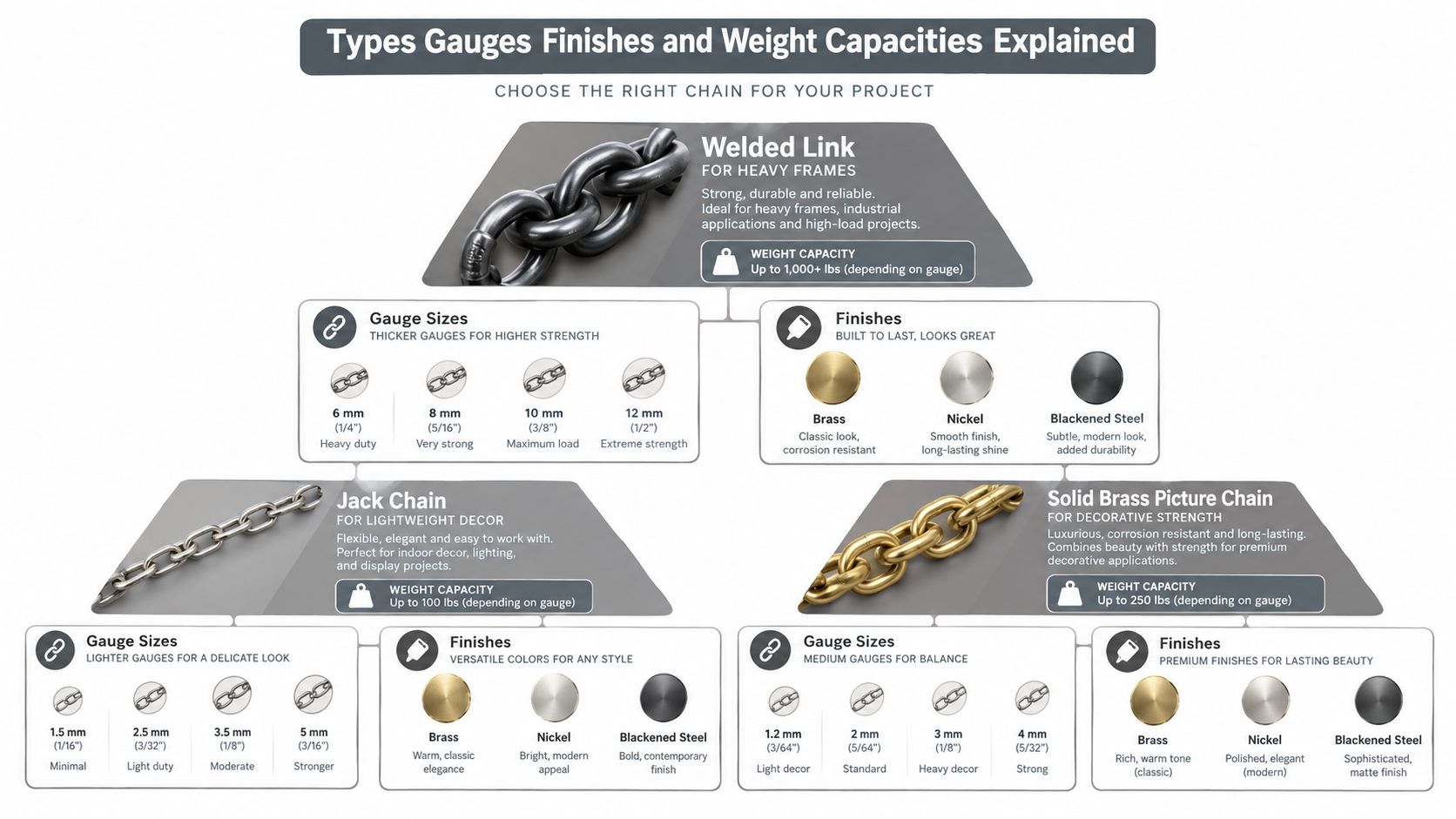 An infographic detailing different types, gauge sizes, finishes, and weight capacities for various picture hanging chains.
