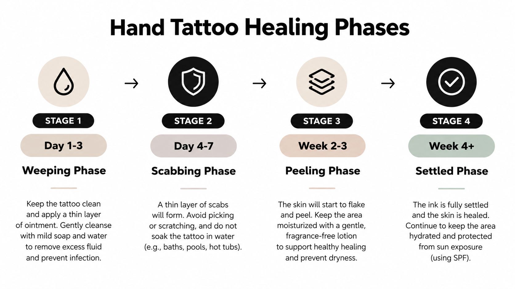 An infographic showing the four stages of hand tattoo healing from weeping to settled over four weeks.