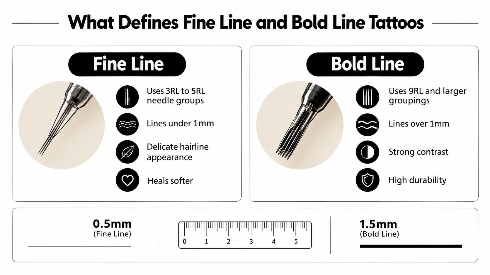 A comparison infographic showing the key differences between fine line and bold line tattoo styles and equipment.