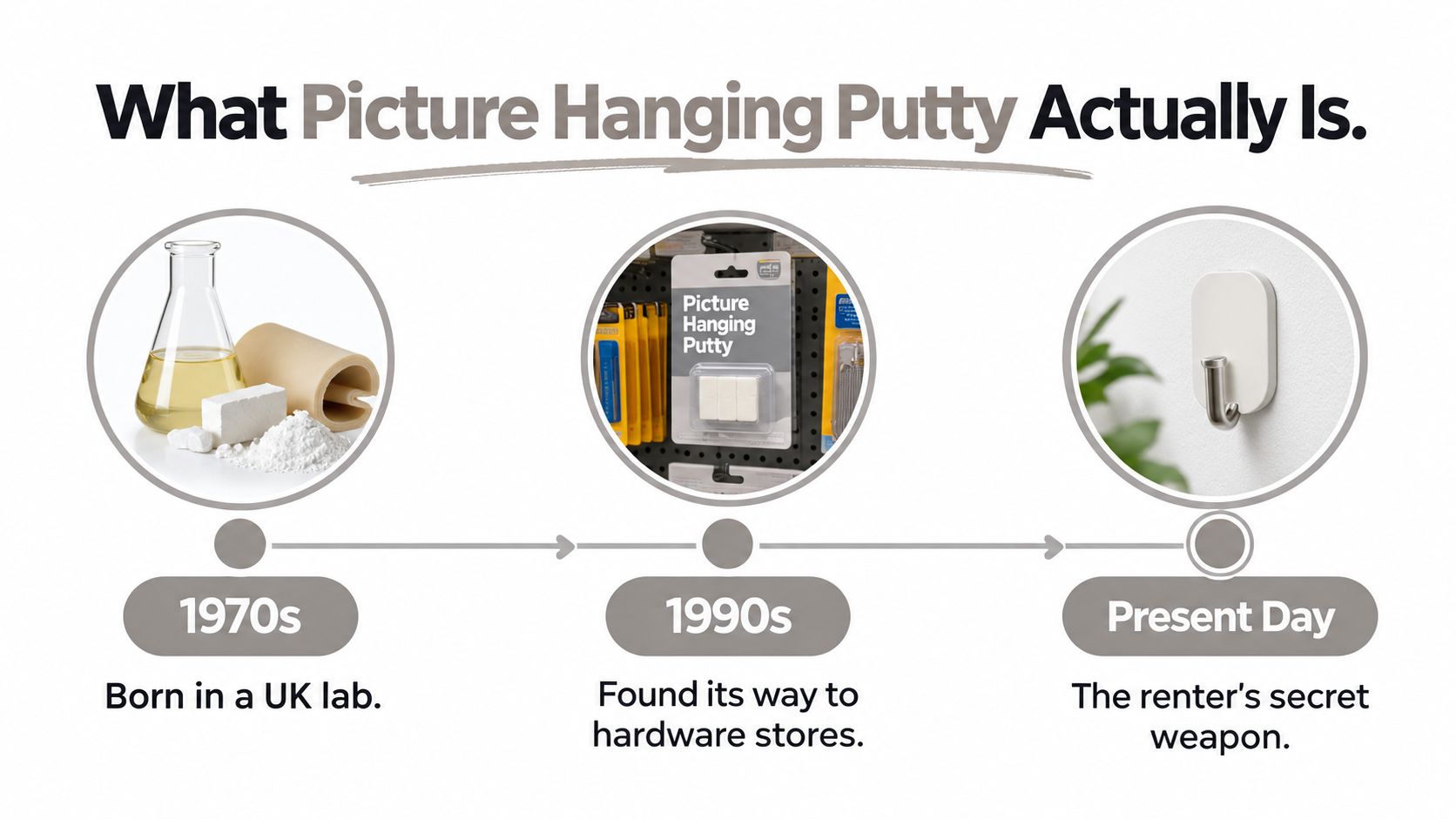 A timeline graphic showing the evolution of picture hanging putty from a UK lab to hardware stores.