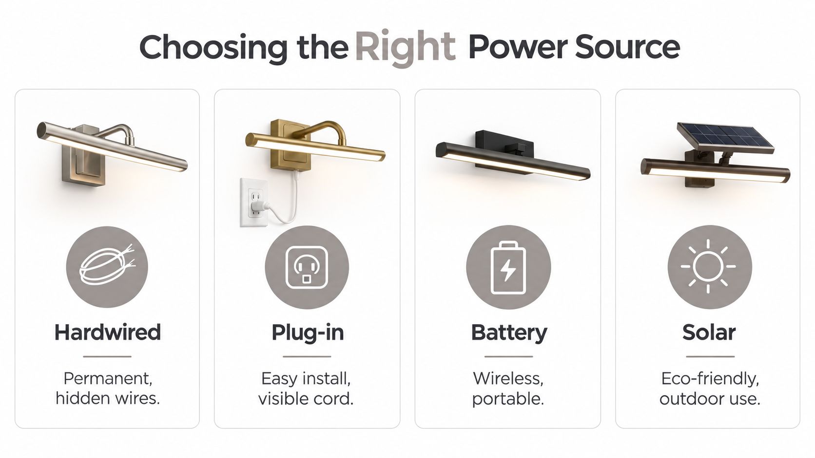 An educational graphic comparing four different power sources for picture hanging lights: hardwired, plug-in, battery, and solar.
