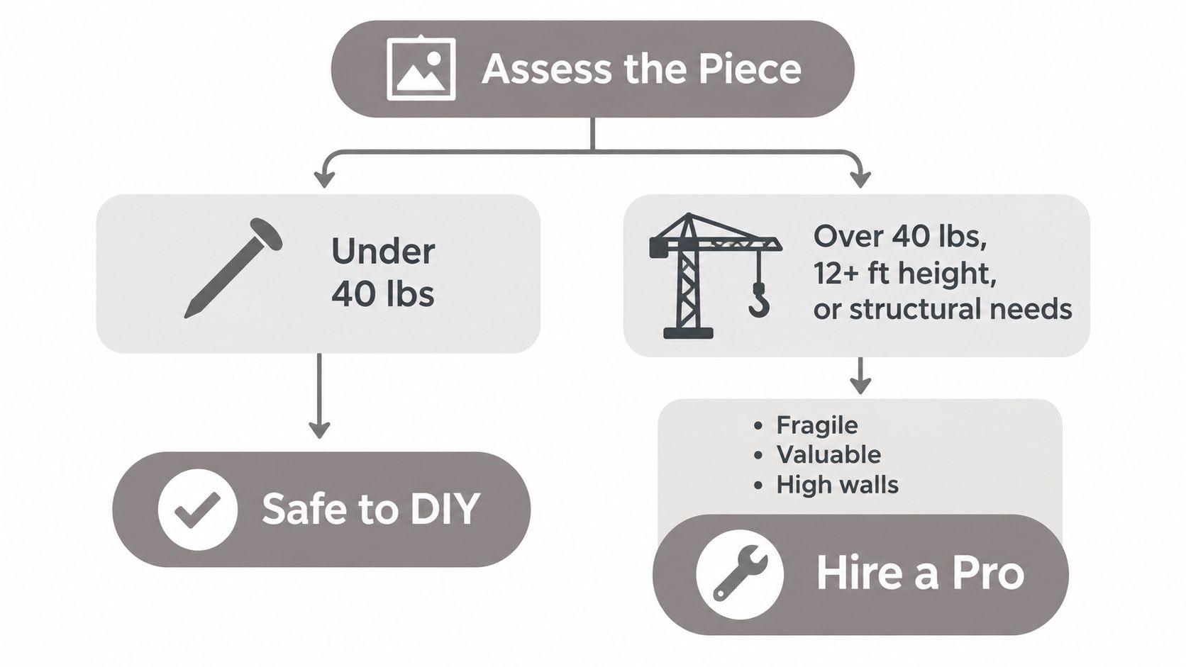 A decision flow chart determining whether to install wall art as a DIY project or professional service.