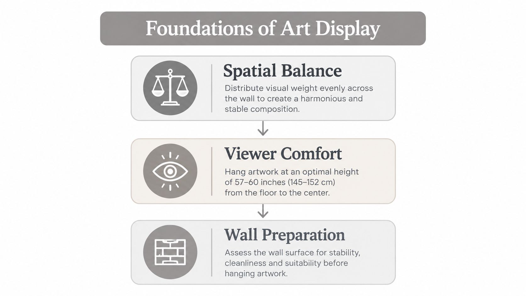 A diagram titled Foundations of Art Display, showing three key principles: spatial balance, viewer comfort, and wall preparation.