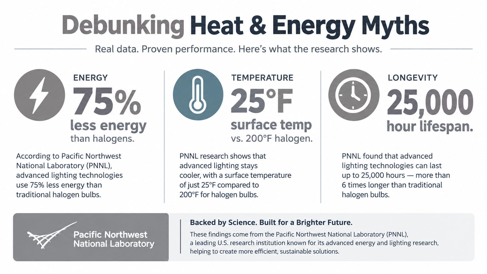 An infographic debunking common energy myths about traditional halogen bulbs versus advanced lighting technologies by PNNL research.