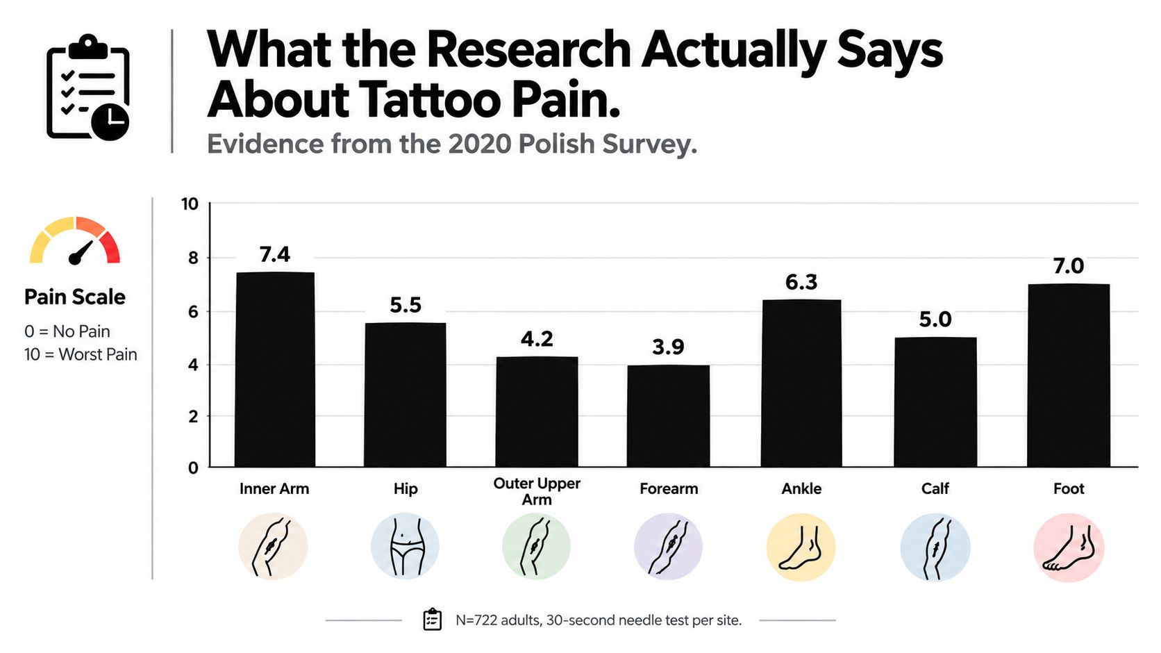 Bar chart illustrating tattoo pain levels for different body parts based on a 2020 Polish survey.