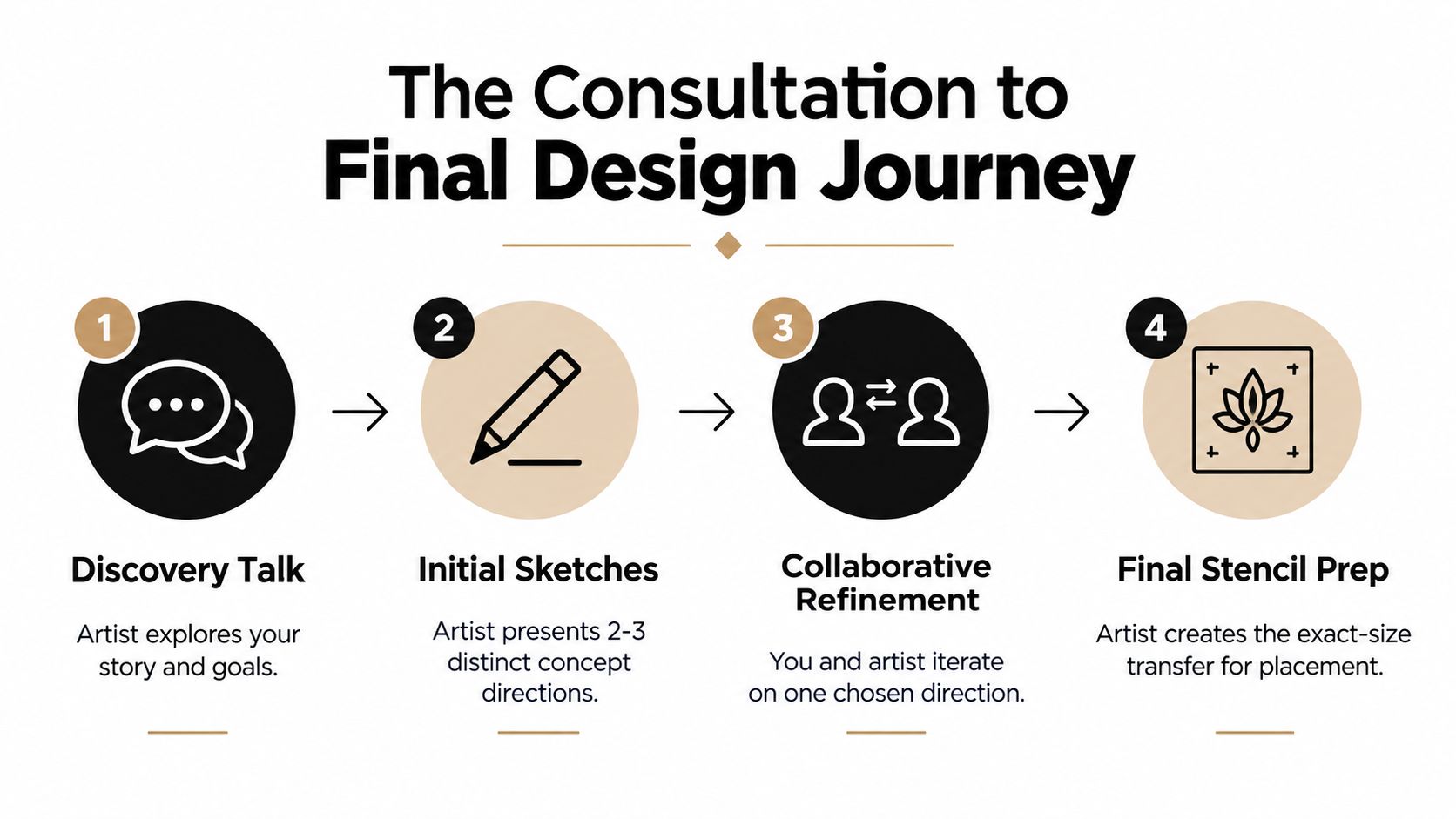 A four-step infographic showing the custom tattoo consultation and design process from concept to stencil.