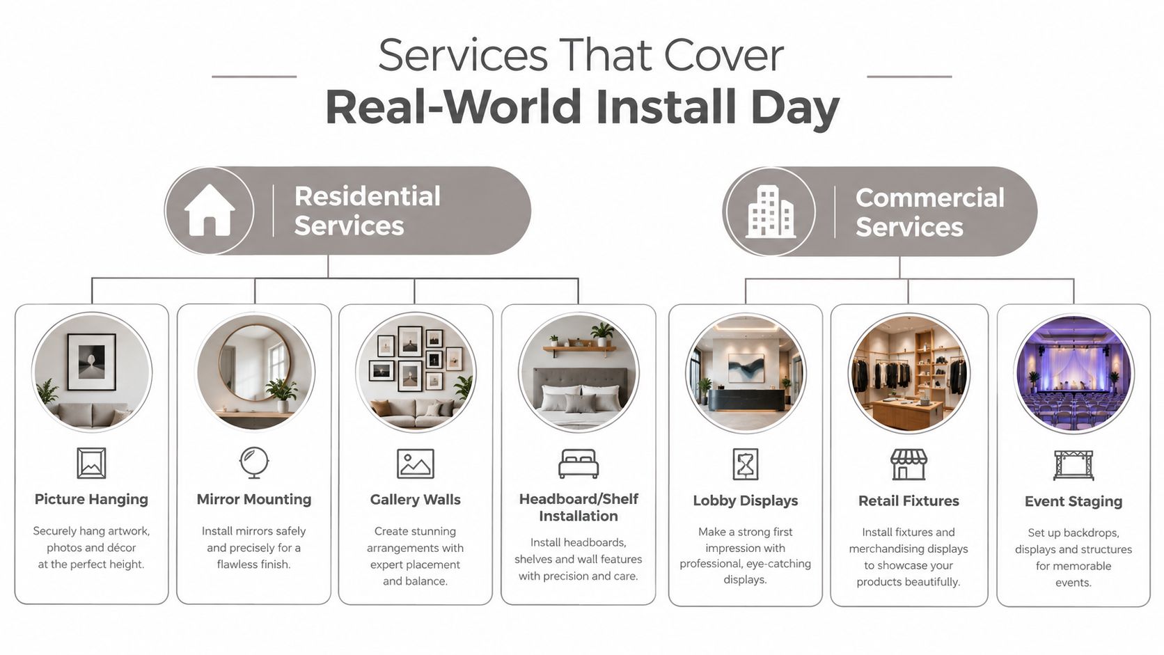 A service infographic showing residential and commercial installation services including picture hanging, mirror mounting, and event staging.
