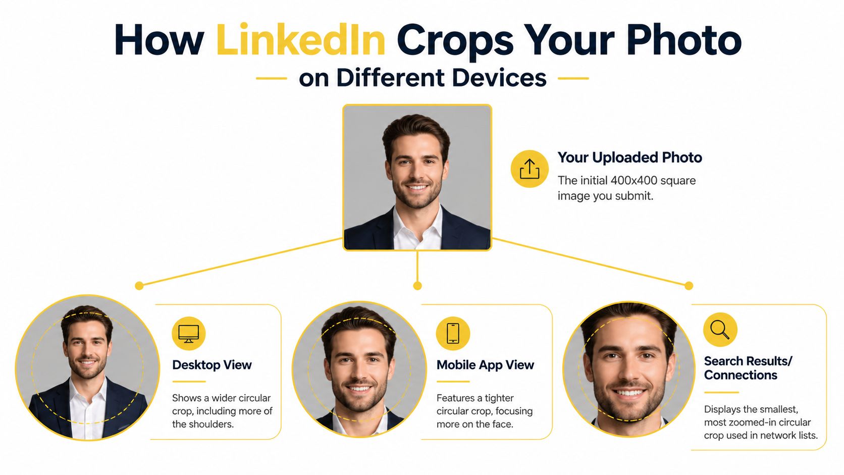 An infographic illustrating how LinkedIn automatically crops profile photos into circular formats across desktop, mobile, and search results.