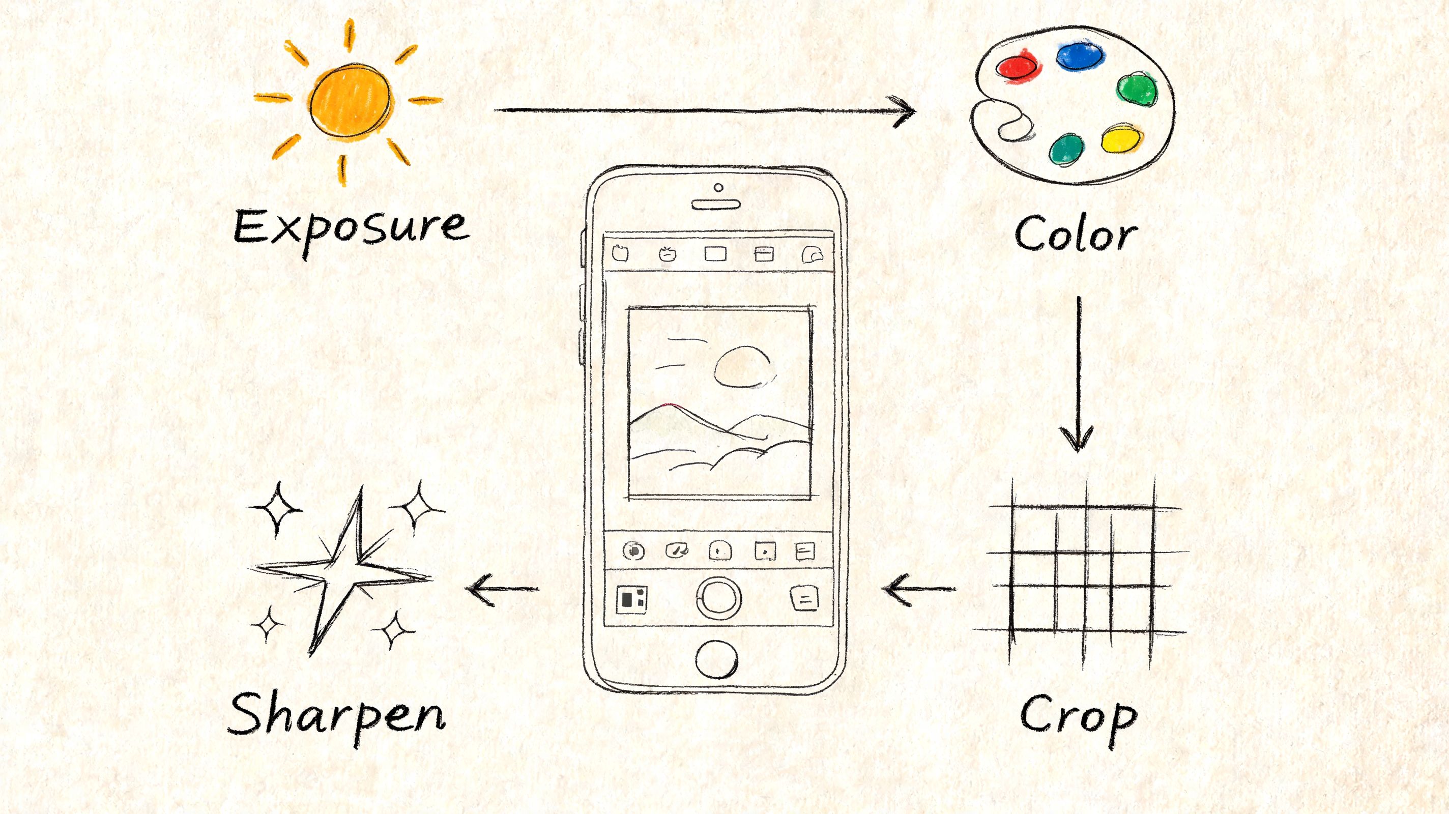 A hand-drawn illustration showing the workflow of editing a photo on an iPhone using four main features.