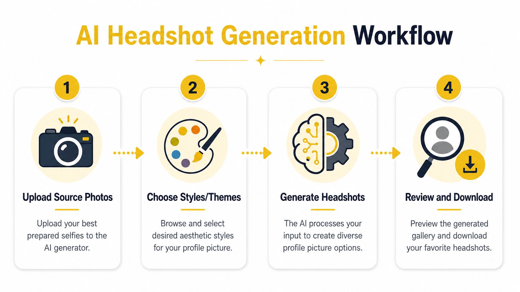 A four-step infographic illustrating the AI headshot generation process from uploading photos to downloading results.
