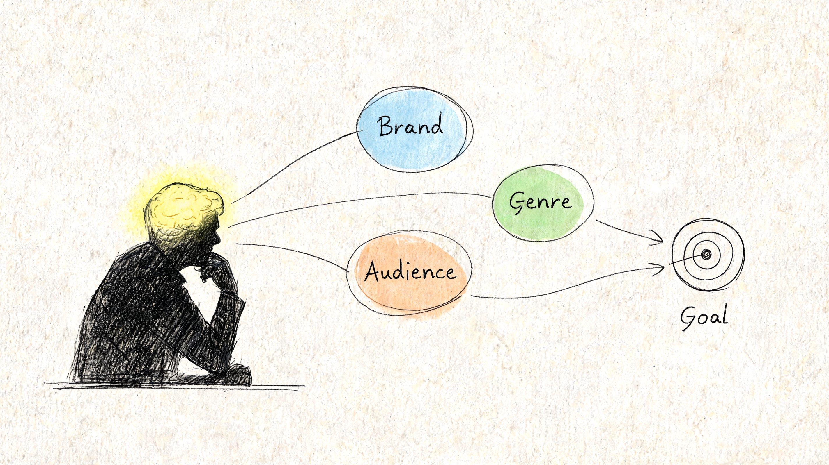 A conceptual illustration of a person thinking about brand, genre, and audience to reach a creative goal.