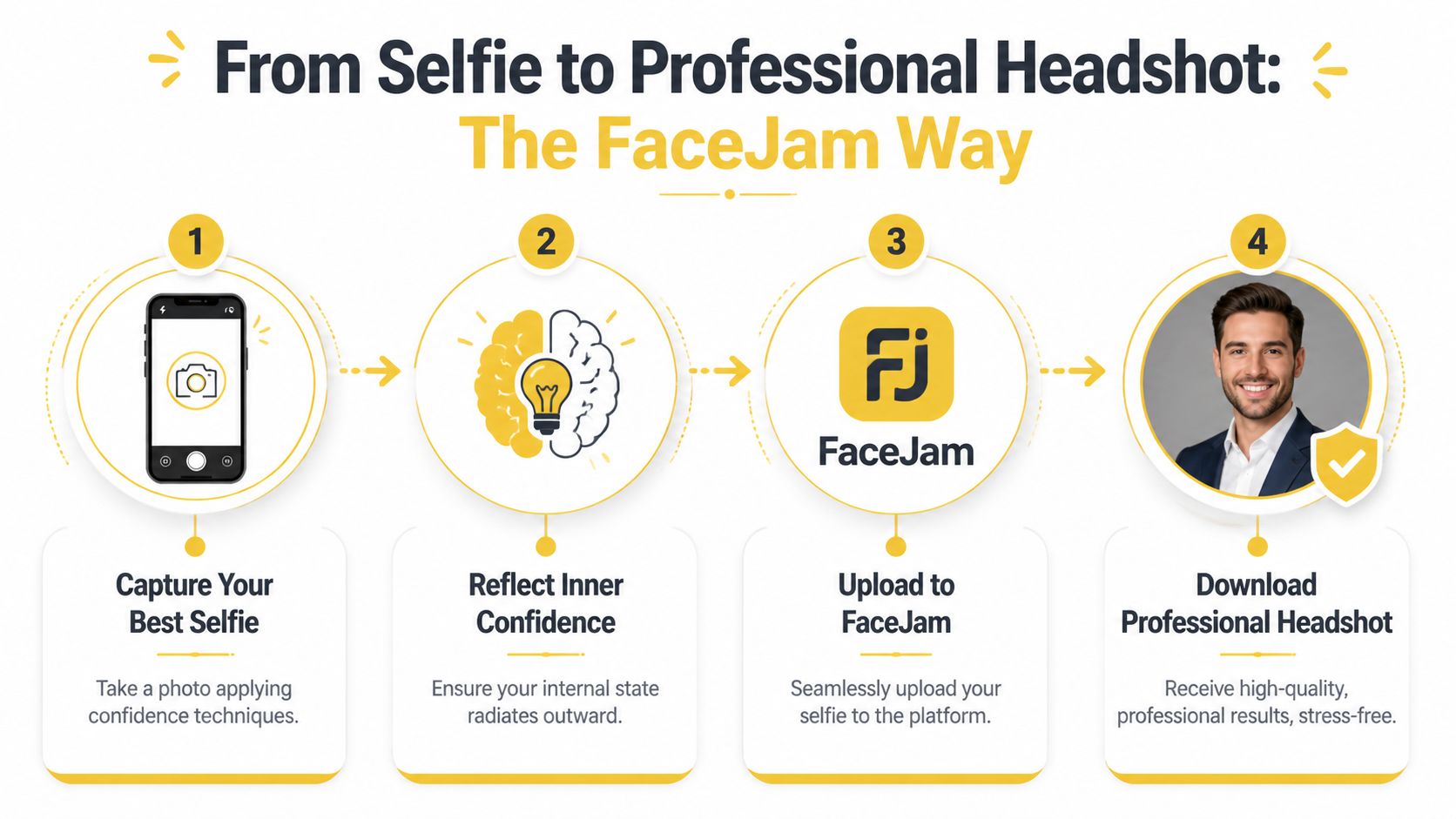 A step-by-step infographic showing how to turn a selfie into a professional headshot using FaceJam.