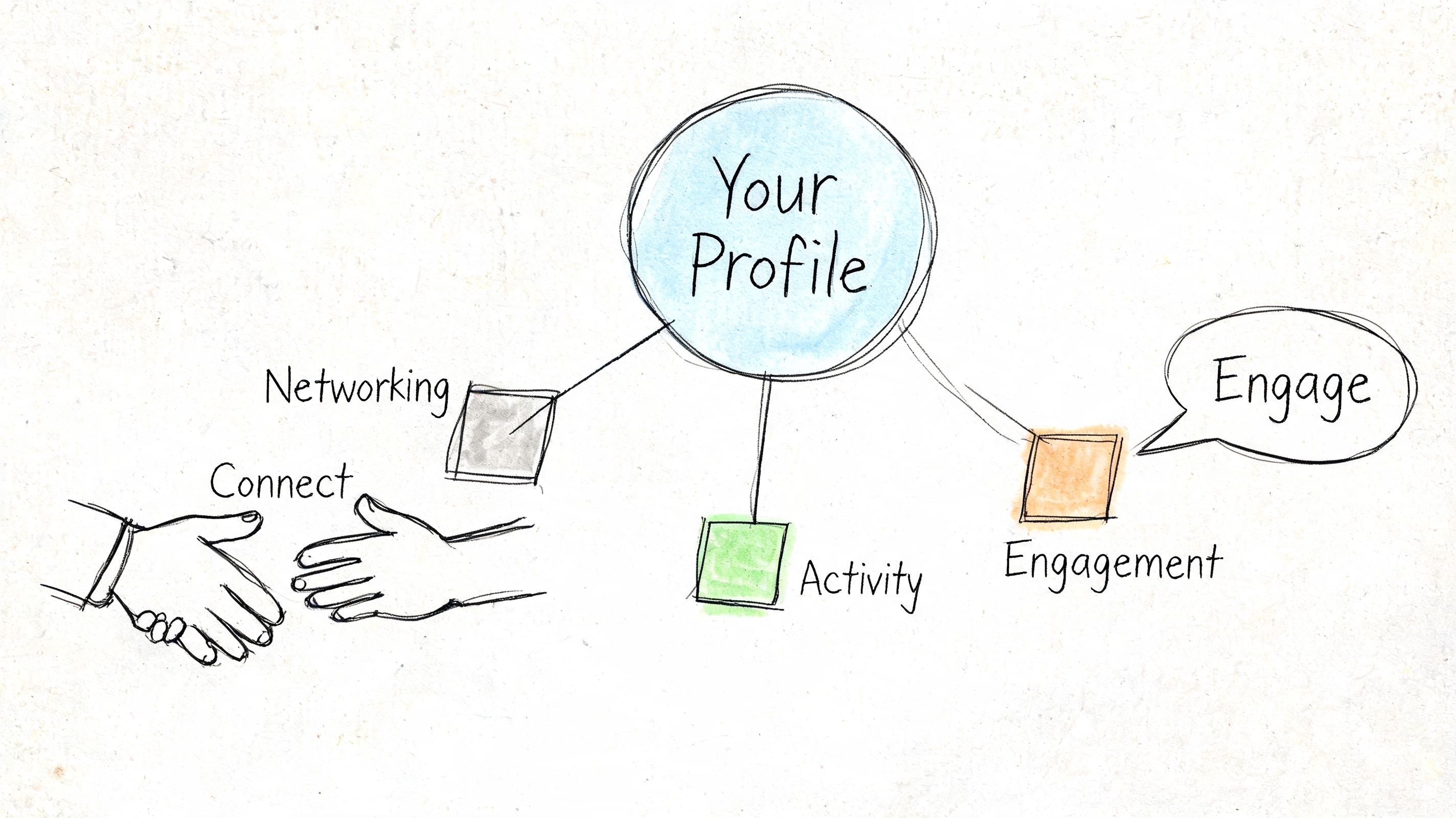 A hand-drawn diagram illustrating LinkedIn profile optimization with sections for networking, activity, and engagement.