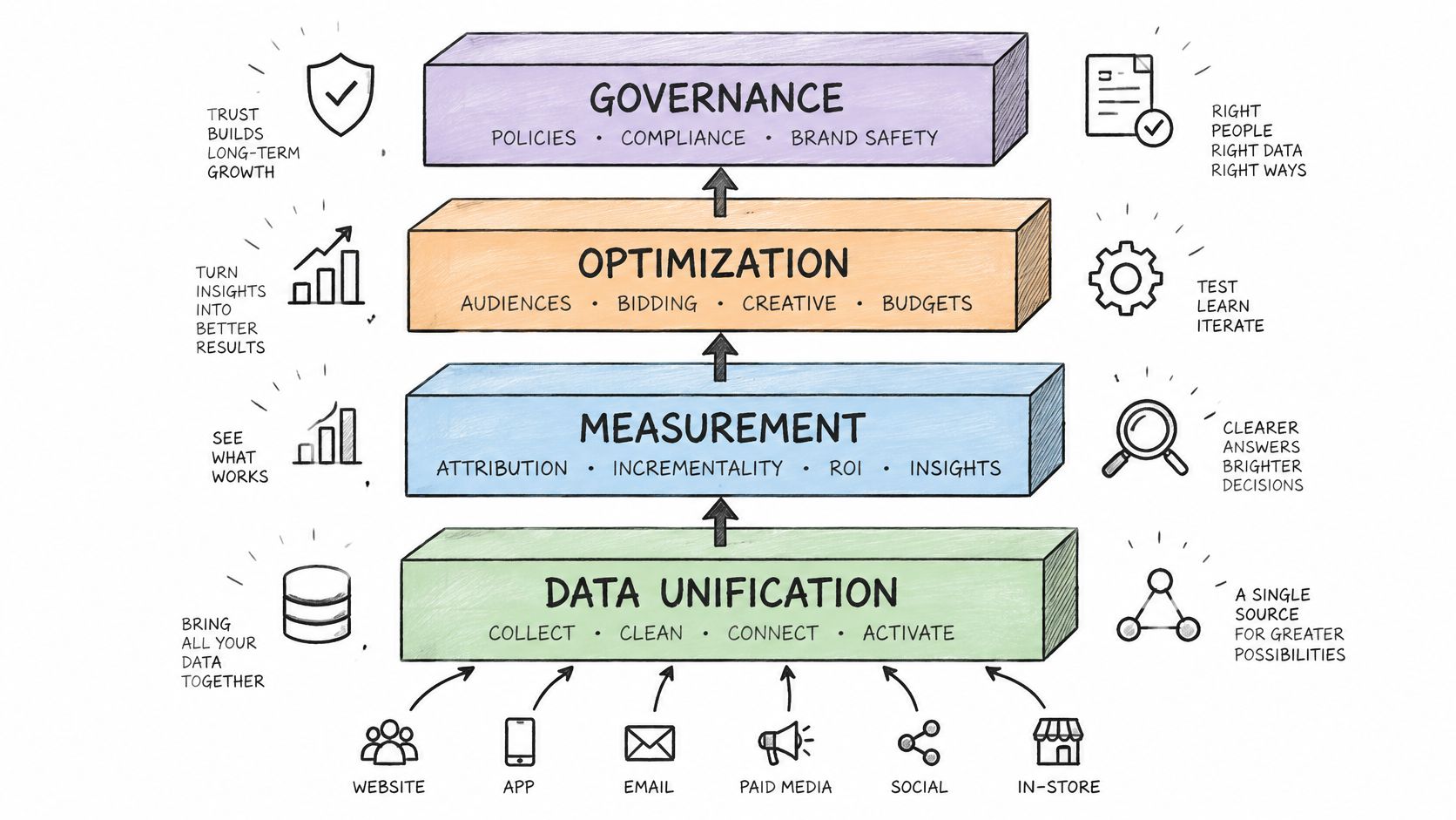 A diagram illustrating a four-layer framework for cross-channel campaign management, starting from data unification to governance.