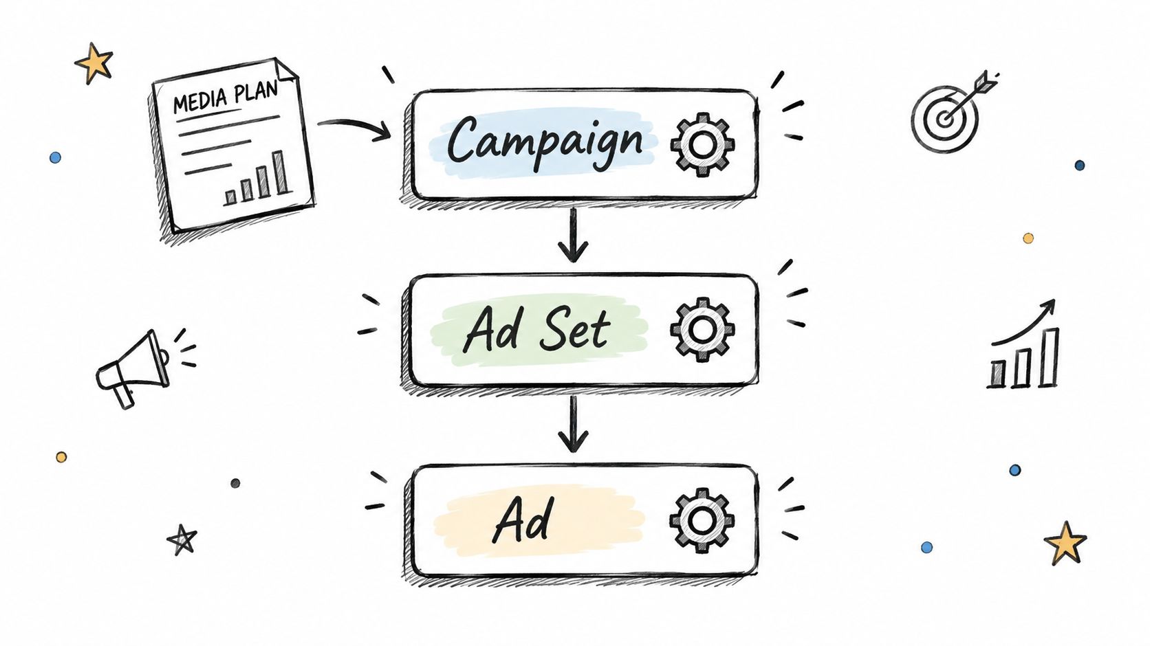 A hand-drawn illustration depicting the hierarchy structure of a Facebook ad campaign, ad set, and advertisement.