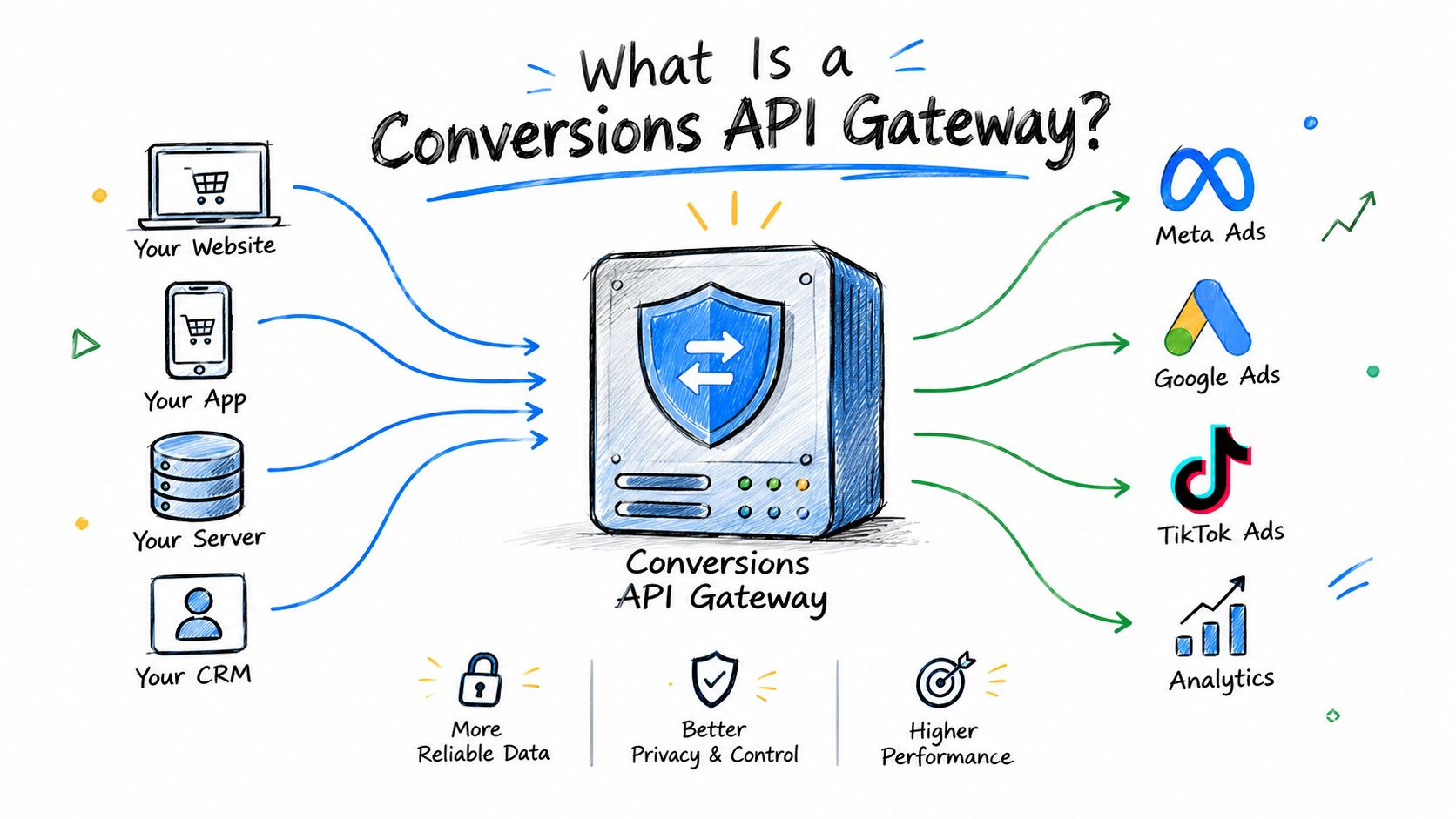 A diagram explaining how a Conversions API Gateway collects data from various sources to send to advertising platforms.