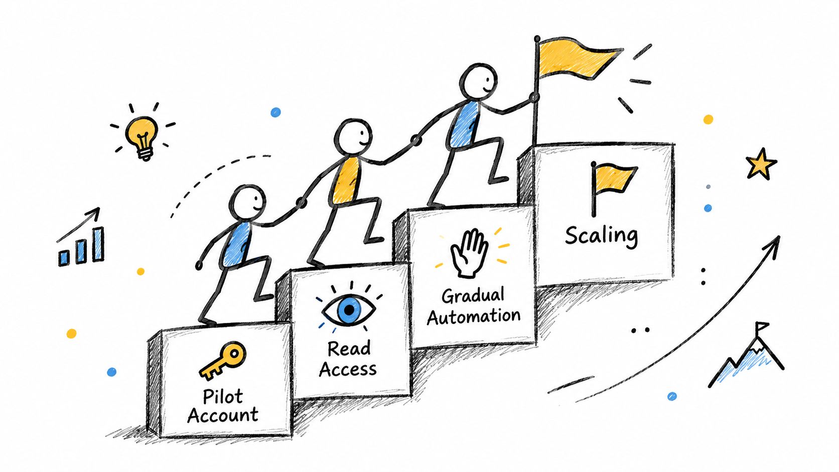A hand-drawn illustration showing four stairs representing steps to success in business process automation.