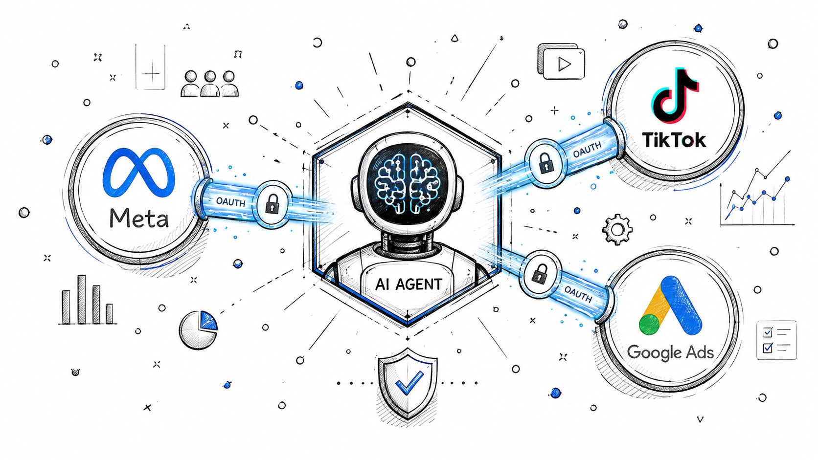 A diagram illustrating an AI agent securely connected via OAuth to Meta, TikTok, and Google Ads platforms.