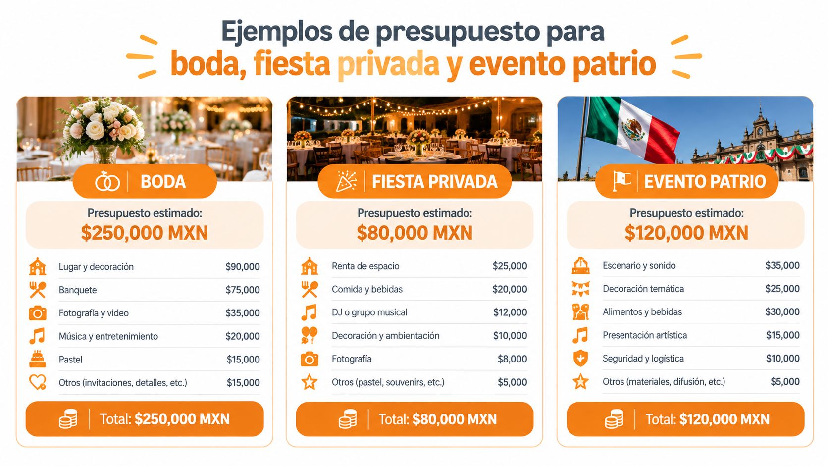 Comparative table of estimated budgets for organizing weddings, private parties, and national holiday events in Mexico.