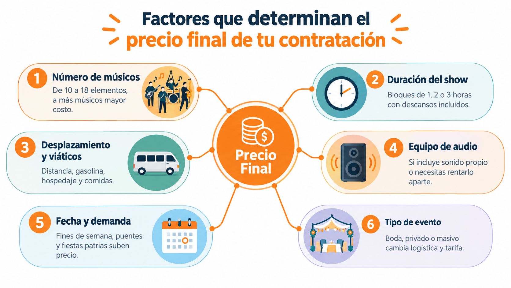 Infographic showing the six key factors determining the final price of hiring a musical band.