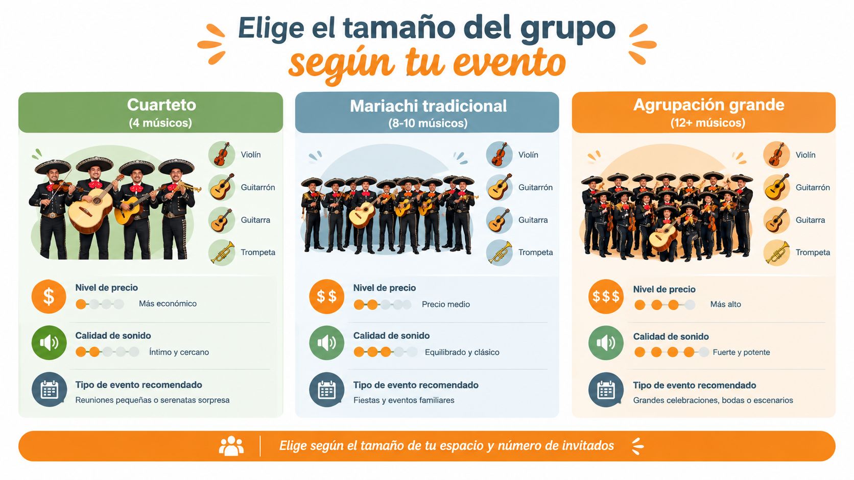 Infografía comparativa para elegir el tamaño ideal de un grupo de mariachis según tu evento social.