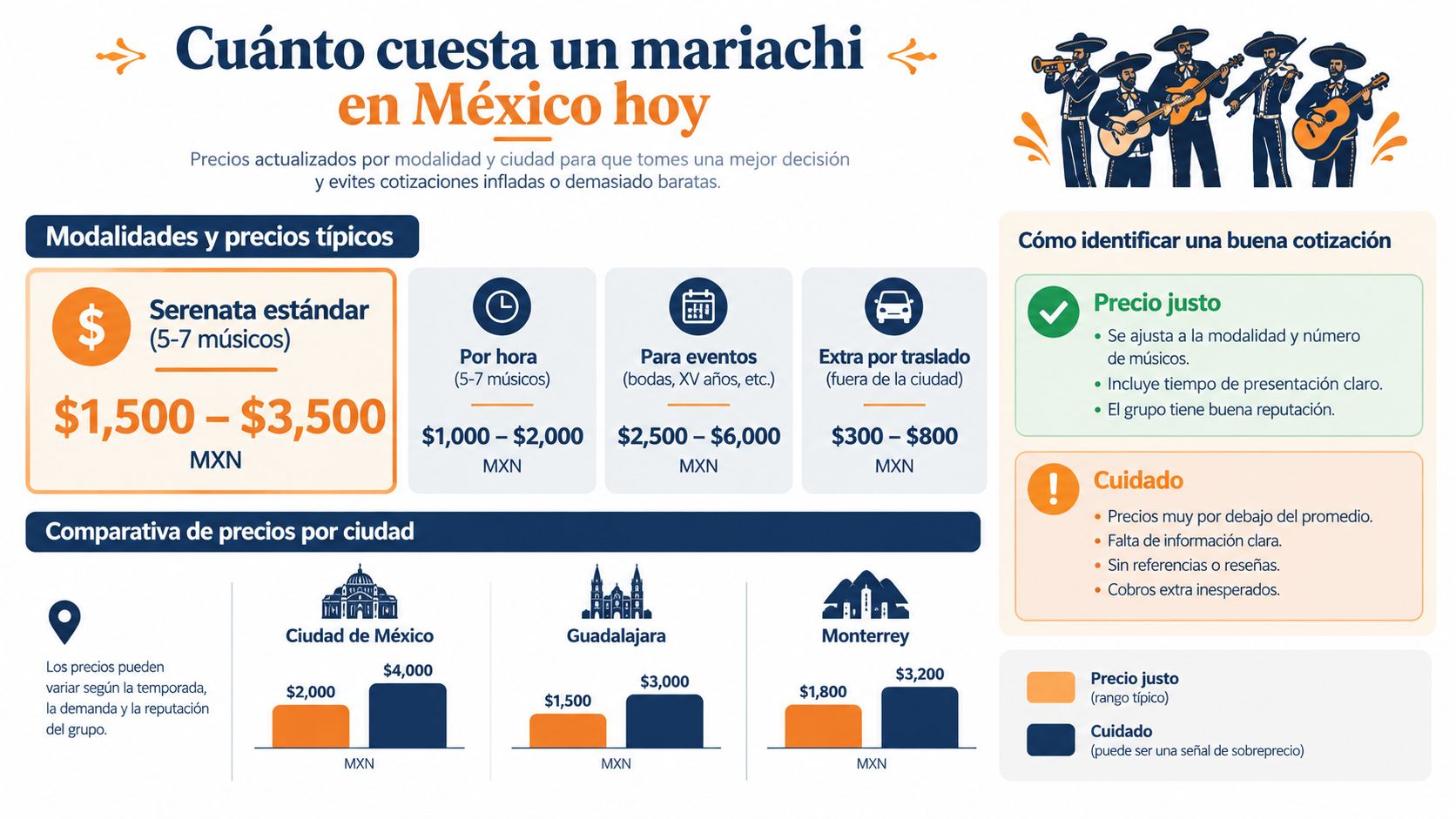 Infografía sobre los precios promedio para contratar servicios de mariachi en diferentes ciudades de México.