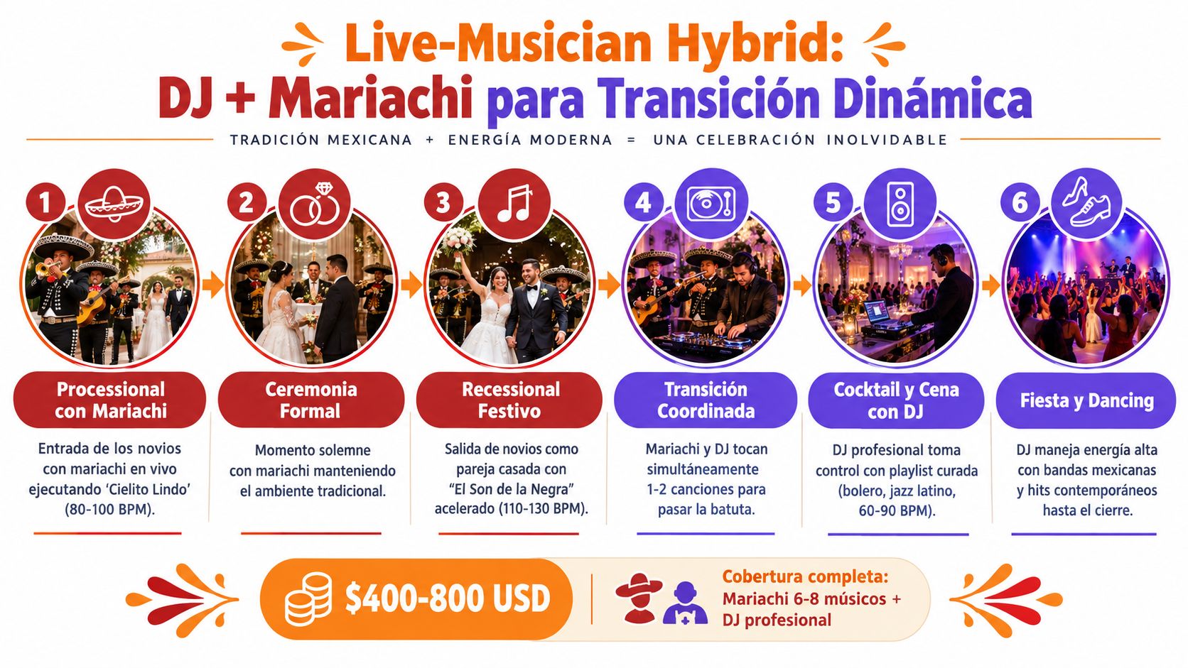 Infographic on hybrid music services with DJ and mariachi for weddings and special events.