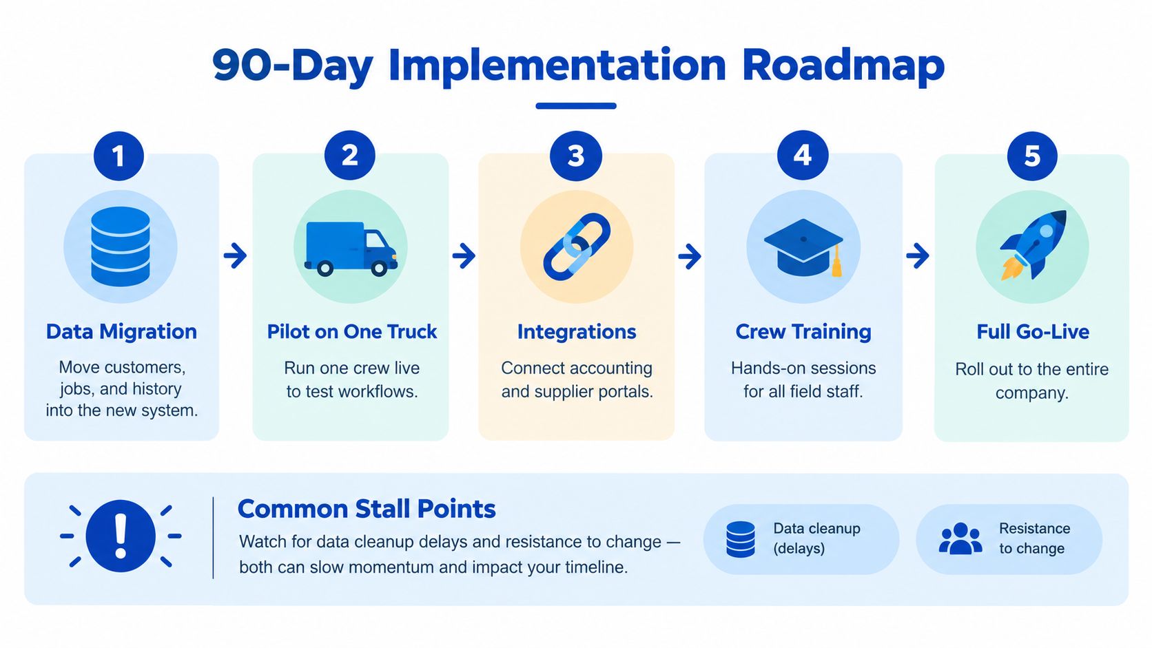 A 90-day implementation roadmap for electrical contractor software, detailing five key steps from data migration to go-live.