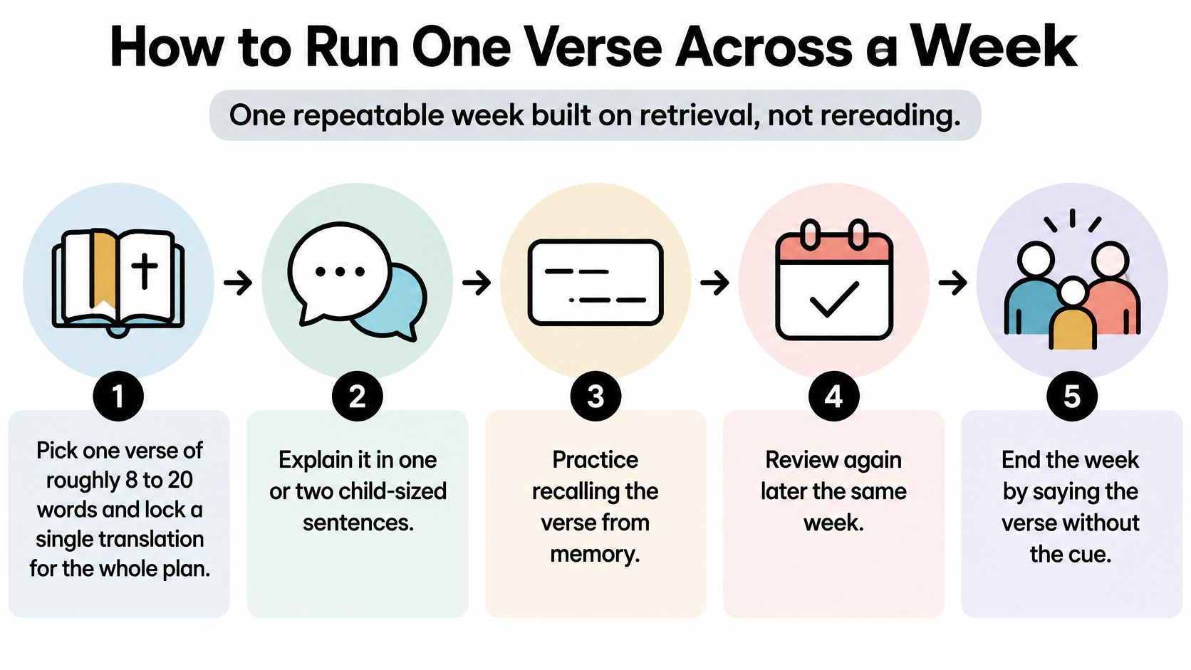 A five-step infographic showing how to teach children to memorize a single Bible verse each week.