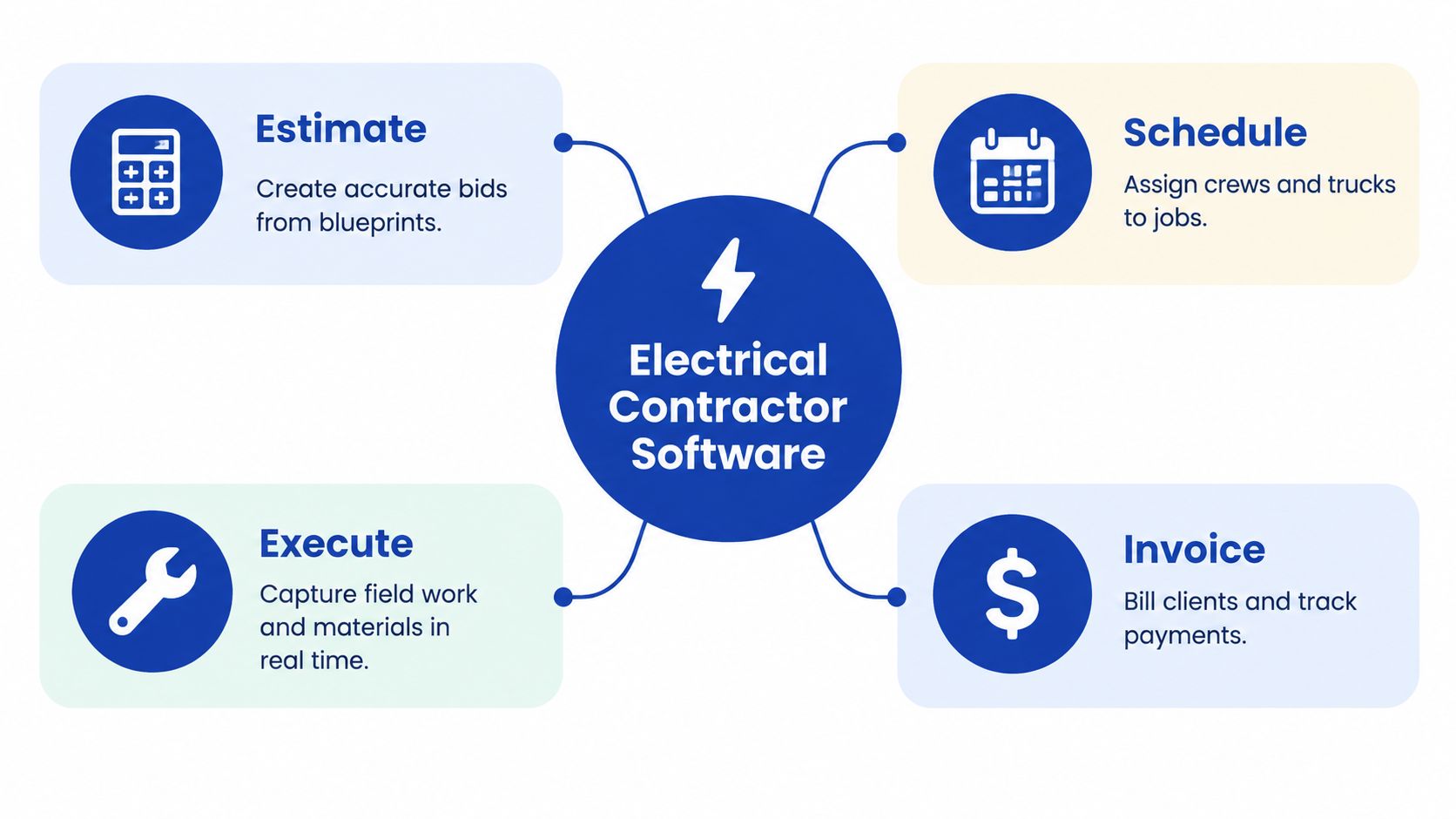 A diagram illustrating the core features of electrical contractor software: estimation, scheduling, field execution, and invoicing.