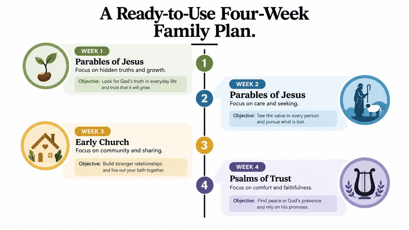 A four-week family Bible study plan illustrating weekly themes of parables, community, and psalms of trust.