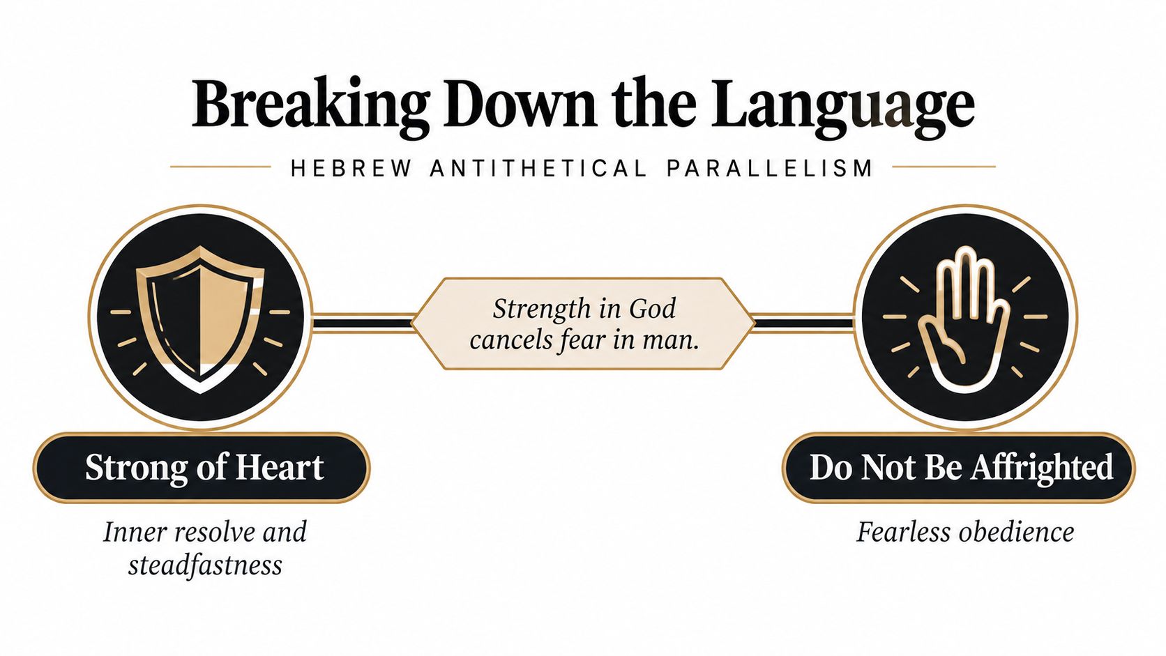 A graphic diagram explaining Hebrew antithetical parallelism, showing that strength in God cancels out human fear.