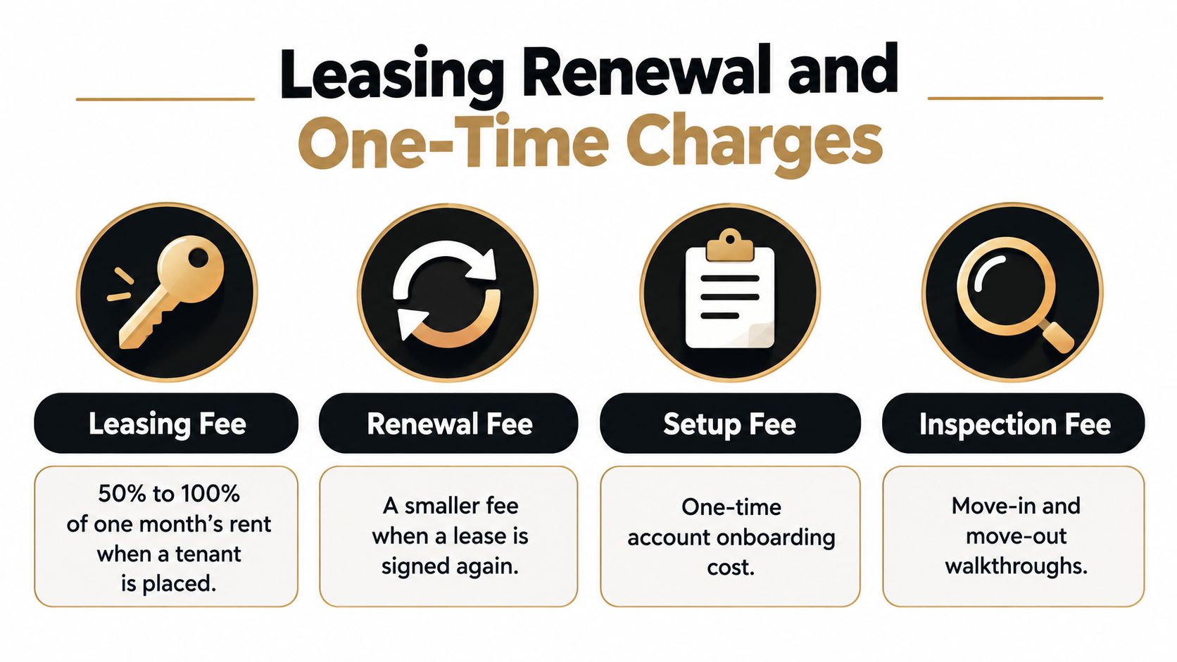 A graphic illustration detailing common property management fees including leasing, renewal, setup, and inspection costs.